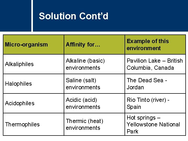 Solution Cont’d Micro-organism Affinity for… Example of this environment Alkaliphiles Alkaline (basic) environments Pavilion