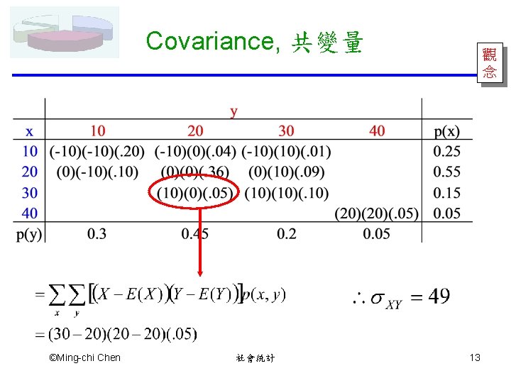 Covariance, 共變量 ©Ming-chi Chen 社會統計 觀 念 13 