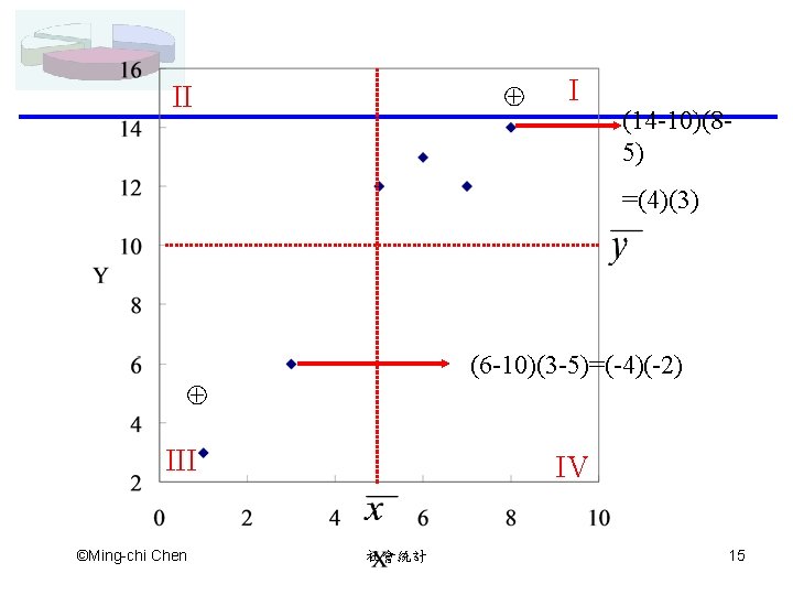 ⊕ II I (14 -10)(85) =(4)(3) (6 -10)(3 -5)=(-4)(-2) ⊕ III ©Ming-chi Chen IV