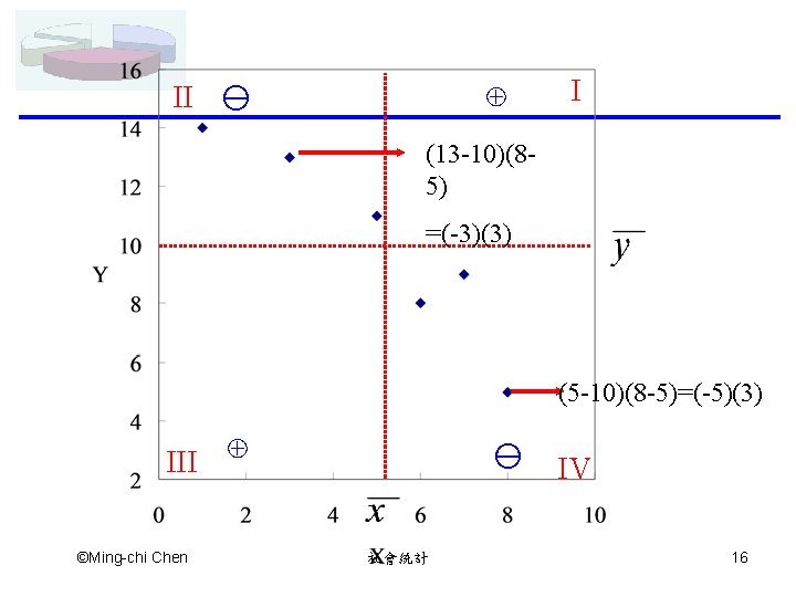 ⊕ II I (13 -10)(85) =(-3)(3) (5 -10)(8 -5)=(-5)(3) III ©Ming-chi Chen ⊕ 社會統計