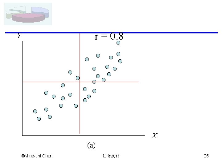 r = 0. 8 Y X (a) ©Ming-chi Chen 社會統計 25 