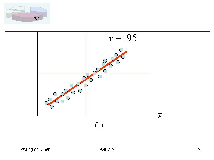 Y r =. 95 X (b) ©Ming-chi Chen 社會統計 26 