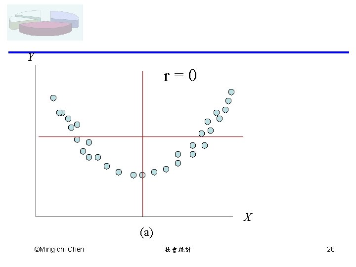 Y r=0 X (a) ©Ming-chi Chen 社會統計 28 