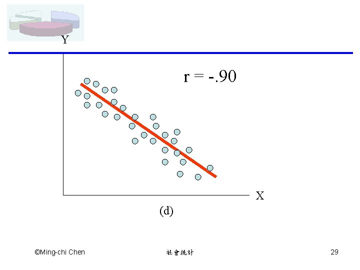 Y r = -. 90 X (d) ©Ming-chi Chen 社會統計 29 