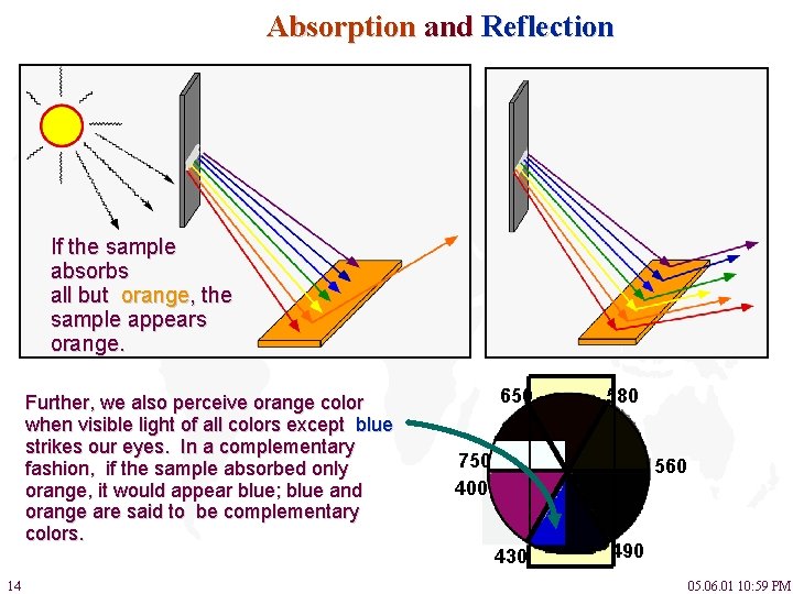 Absorption and Reflection If the sample absorbs all but orange, the sample appears orange.