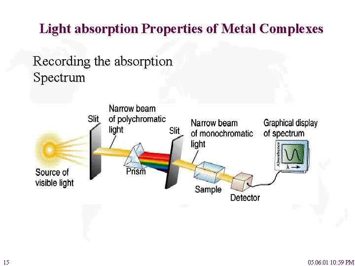 Light absorption Properties of Metal Complexes Recording the absorption Spectrum 15 05. 06. 01