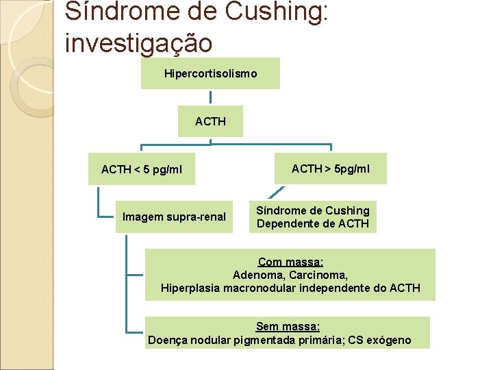 Síndrome de Cushing: investigação Hipercortisolismo ACTH < 5 pg/ml Imagem supra-renal ACTH > 5
