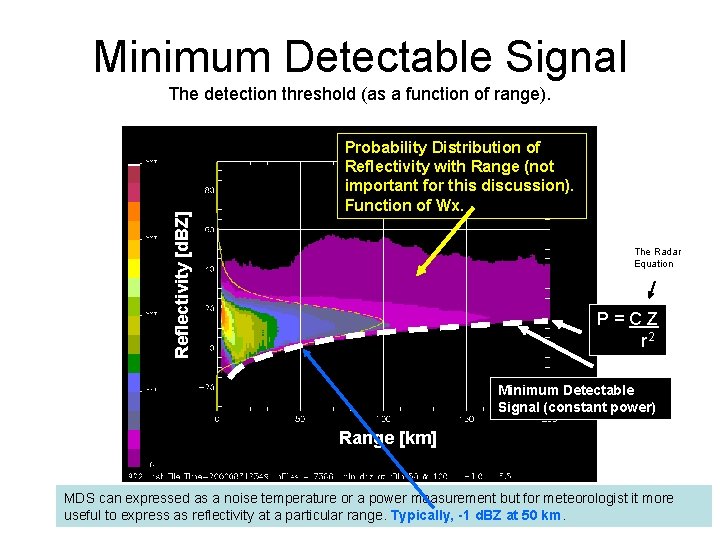 Minimum Detectable Signal Reflectivity [d. BZ] The detection threshold (as a function of range).