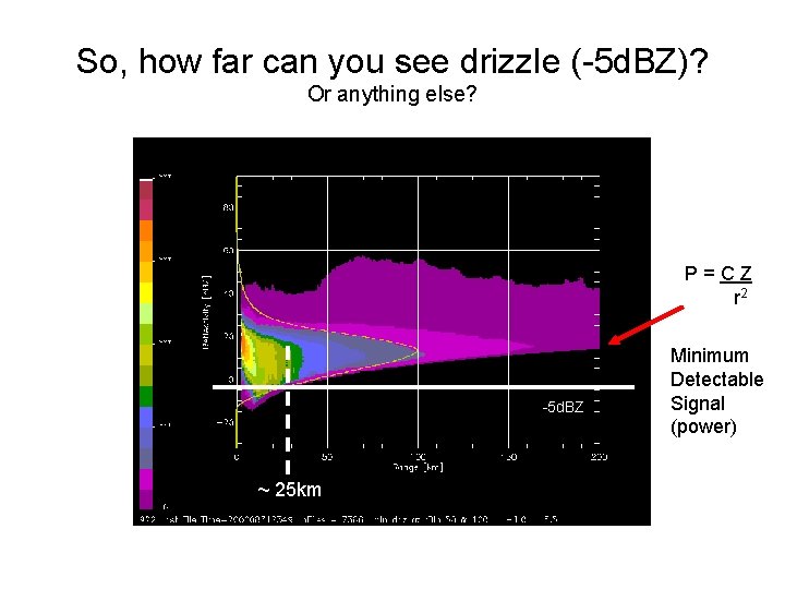 So, how far can you see drizzle (-5 d. BZ)? Or anything else? P=CZ