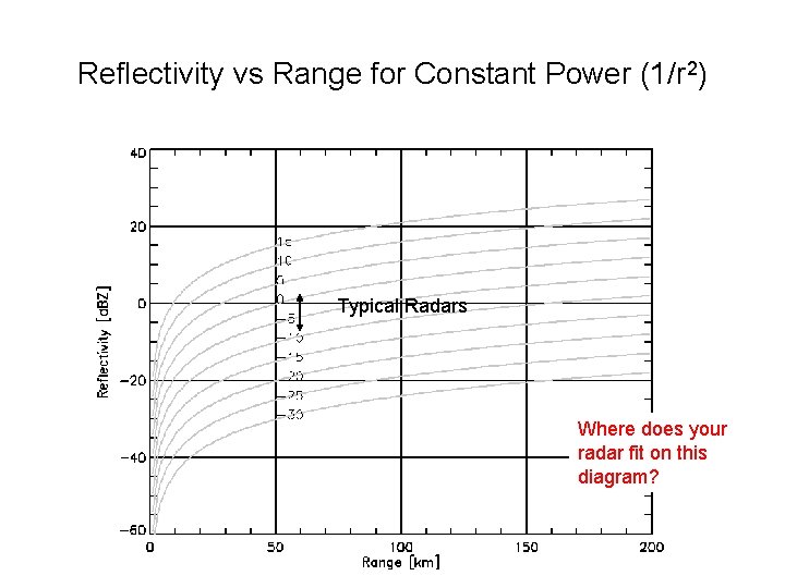 Reflectivity vs Range for Constant Power (1/r 2) Typical Radars Where does your radar