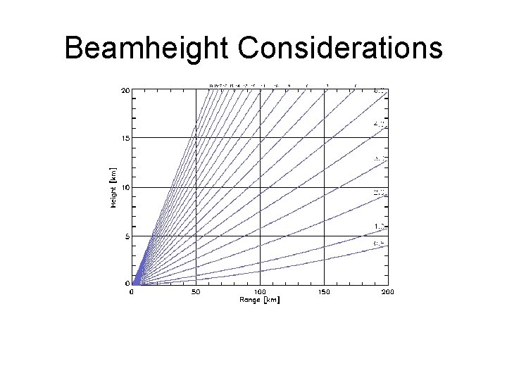 Beamheight Considerations 