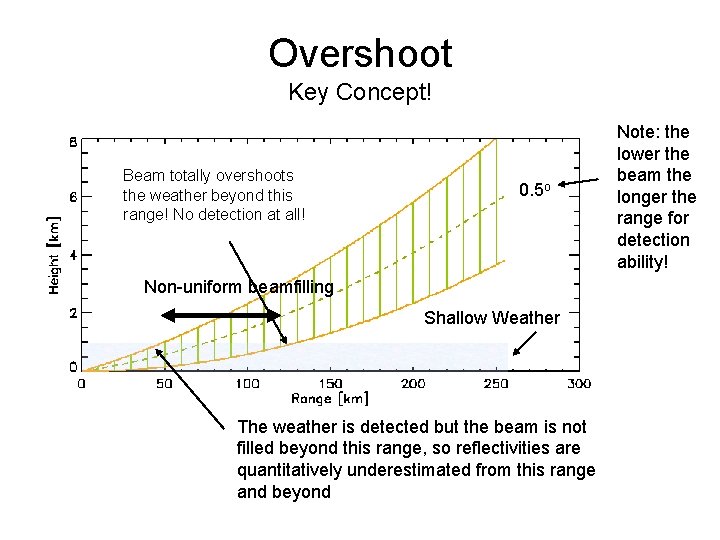 Overshoot Key Concept! Beam totally overshoots the weather beyond this range! No detection at