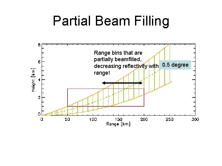 Partial Beam Filling Range bins that are partially beamfilled, decreasing reflectivity with 0. 5