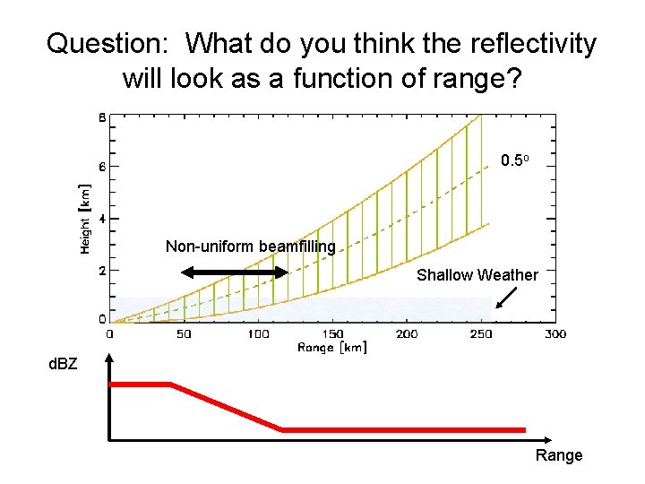 Question: What do you think the reflectivity will look as a function of range?