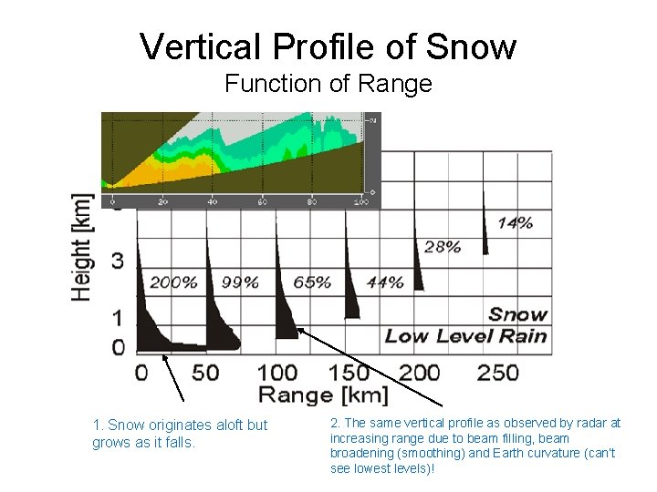 Vertical Profile of Snow Function of Range 1. Snow originates aloft but grows as