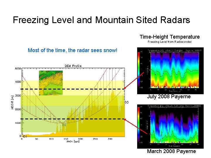 Freezing Level and Mountain Sited Radars Time-Height Temperature Freezing Level from Radiosondes Most of
