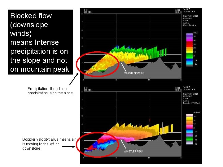 Blocked flow (downslope winds) means Intense precipitation is on the slope and not on