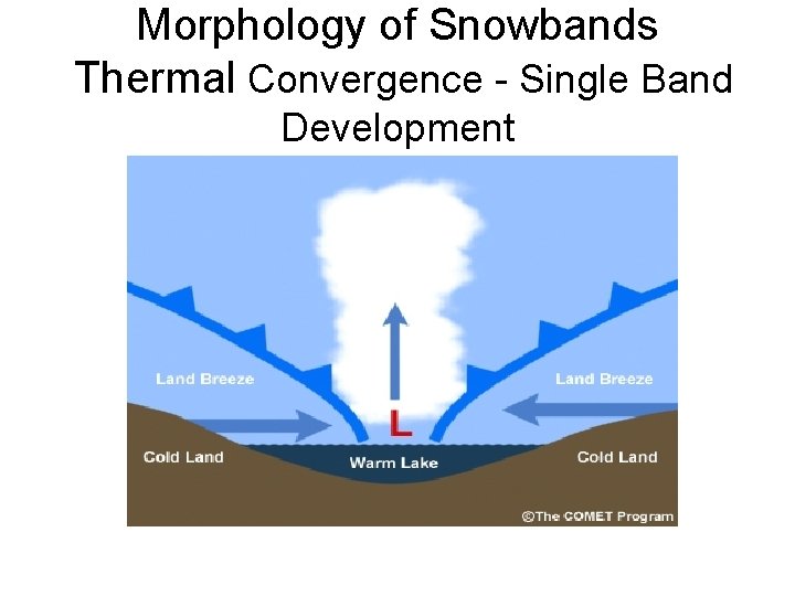 Morphology of Snowbands Thermal Convergence - Single Band Development 