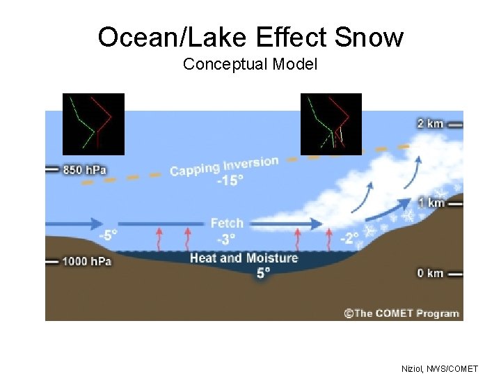 Ocean/Lake Effect Snow Conceptual Model Niziol, NWS/COMET 