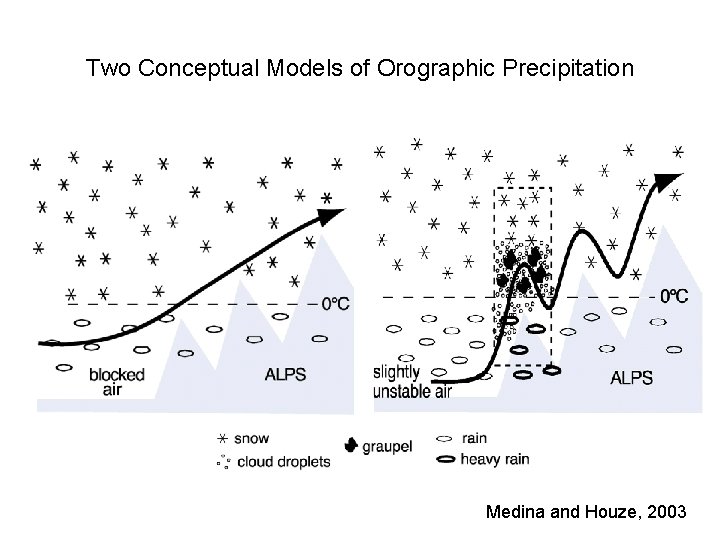 Two Conceptual Models of Orographic Precipitation Medina and Houze, 2003 