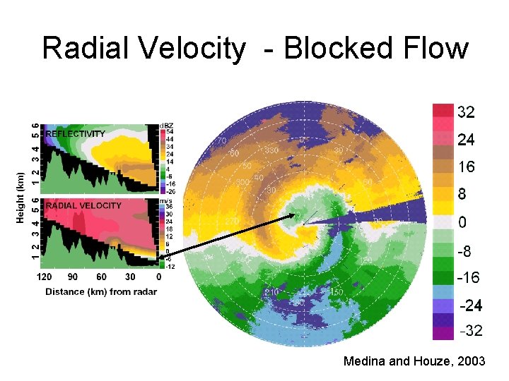 Radial Velocity - Blocked Flow Medina and Houze, 2003 