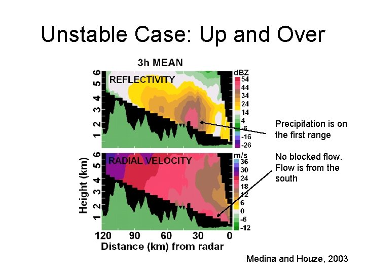 Unstable Case: Up and Over Precipitation is on the first range No blocked flow.