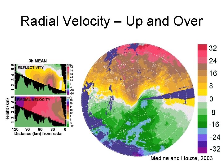 Radial Velocity – Up and Over Medina and Houze, 2003 