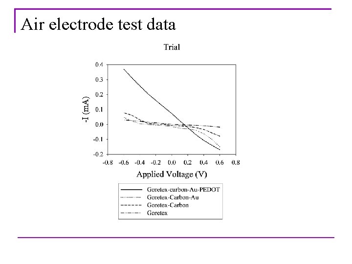 Air electrode test data 