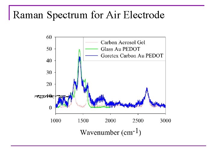 Raman Spectrum for Air Electrode 