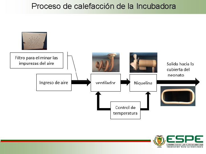 Proceso de calefacción de la Incubadora 