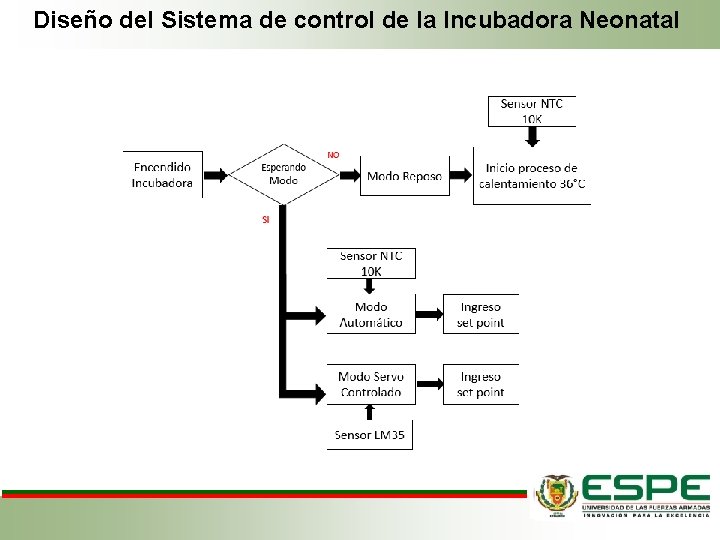 Diseño del Sistema de control de la Incubadora Neonatal Diseño del Sistema de control de la Incubadora Neonatal