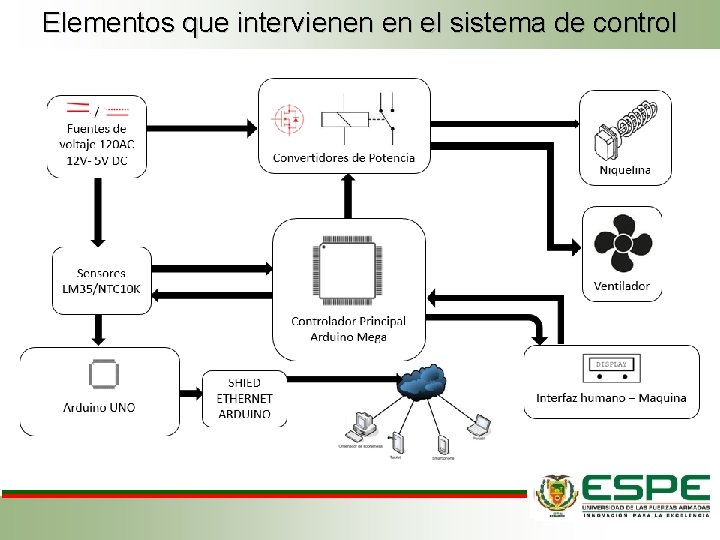Elementos que intervienen en el sistema de control Elementos que intervienen en el sistema de control