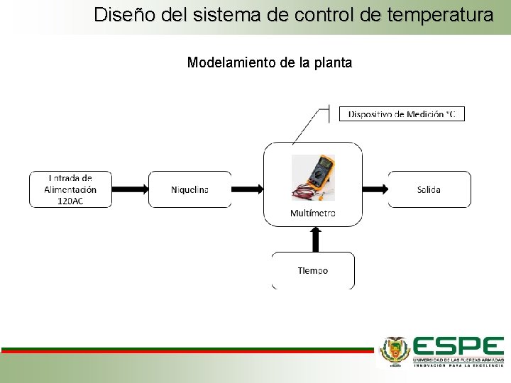 Diseño del sistema de control de temperatura Modelamiento de la planta 