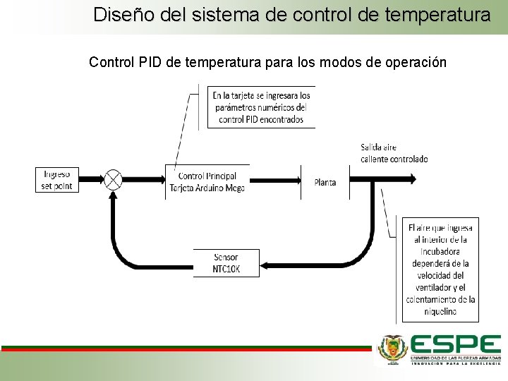 Diseño del sistema de control de temperatura Control PID de temperatura para los modos