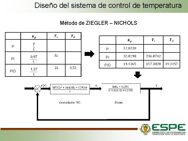 Diseño del sistema de control de temperatura Método de ZIEGLER – NICHOLS P PI