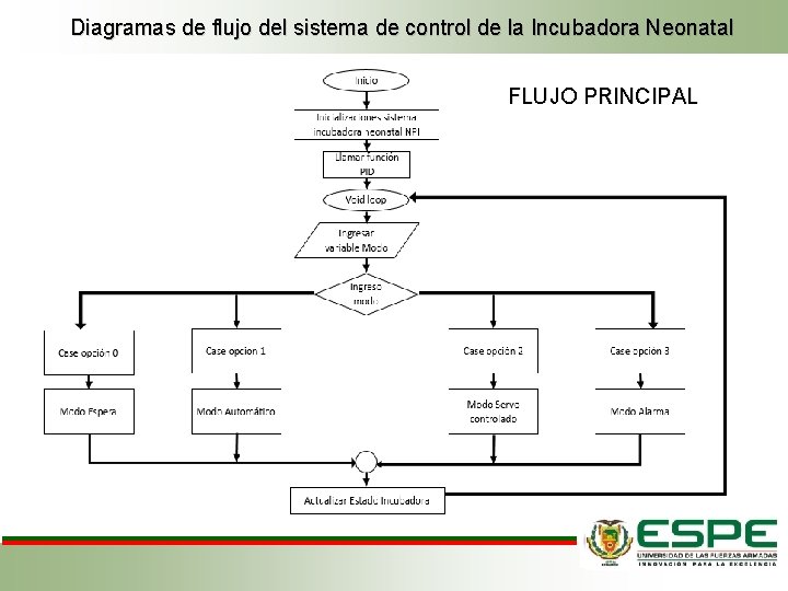 Diagramas de flujo del sistema de control de la Incubadora Neonatal FLUJO PRINCIPAL 