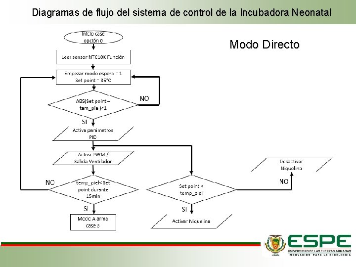 Diagramas de flujo del sistema de control de la Incubadora Neonatal Modo Directo Diagramas de flujo del sistema de control de la Incubadora Neonatal Modo Directo