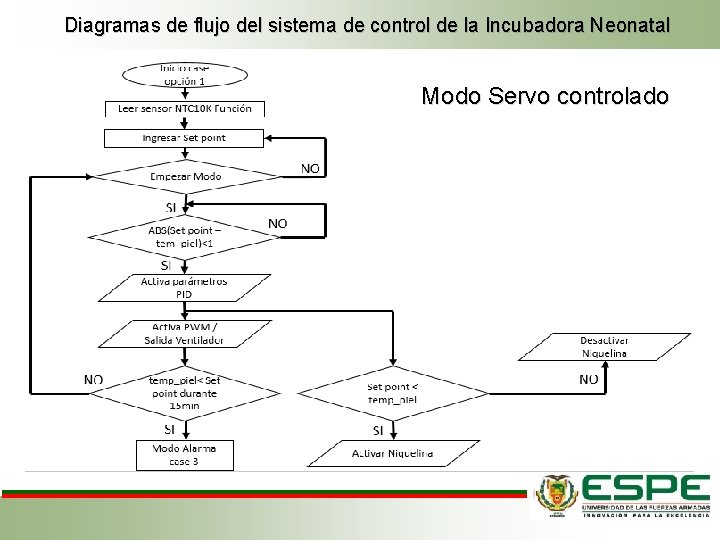Diagramas de flujo del sistema de control de la Incubadora Neonatal Modo Servo controlado Diagramas de flujo del sistema de control de la Incubadora Neonatal Modo Servo controlado