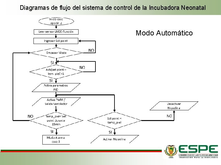 Diagramas de flujo del sistema de control de la Incubadora Neonatal Modo Automático Diagramas de flujo del sistema de control de la Incubadora Neonatal Modo Automático