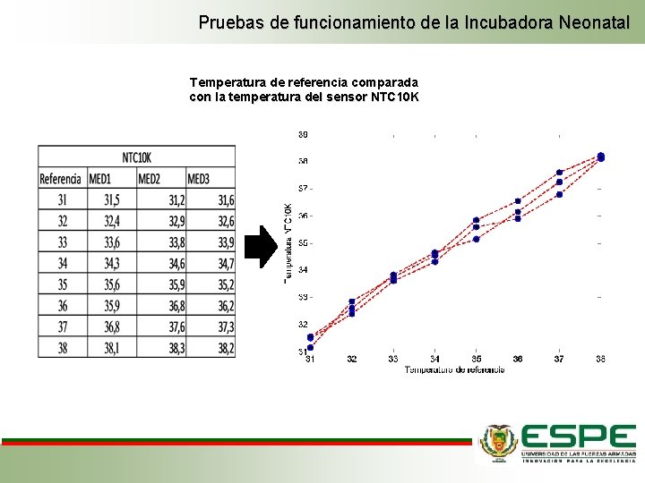 Pruebas de funcionamiento de la Incubadora Neonatal Temperatura de referencia comparada con la temperatura