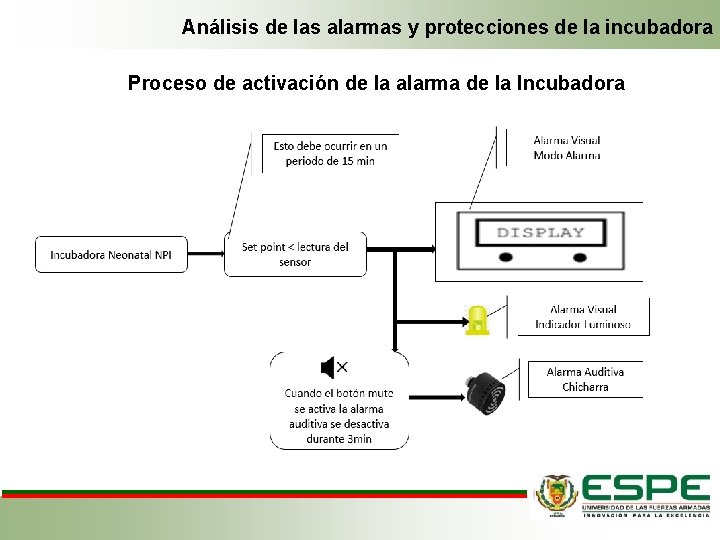 Análisis de las alarmas y protecciones de la incubadora Proceso de activación de la