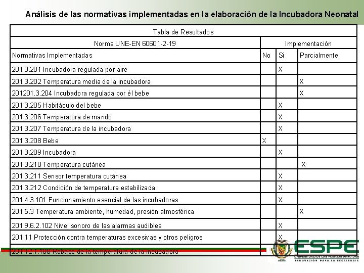 Análisis de las normativas implementadas en la elaboración de la Incubadora Neonatal Tabla de Análisis de las normativas implementadas en la elaboración de la Incubadora Neonatal Tabla de