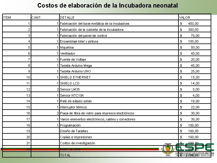 Costos de elaboración de la Incubadora neonatal ITEM CANT. DETALLE VALOR 1 1 Fabricación Costos de elaboración de la Incubadora neonatal ITEM CANT. DETALLE VALOR 1 1 Fabricación