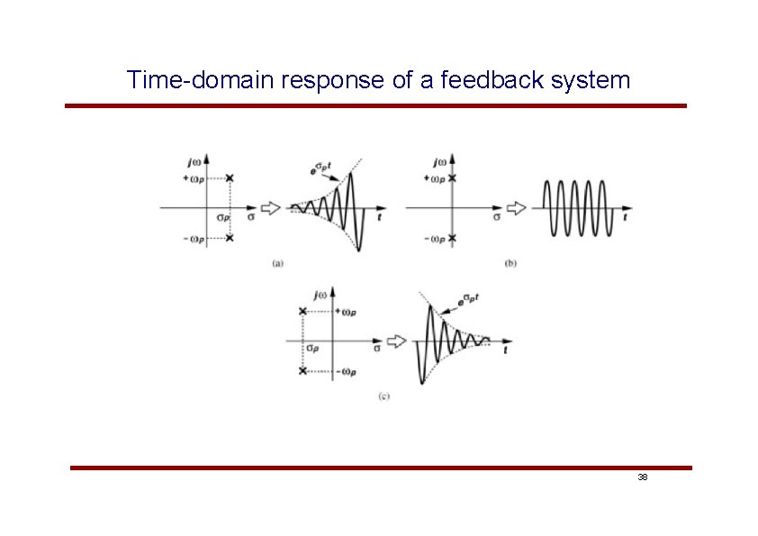 Time-domain response of a feedback system 38 