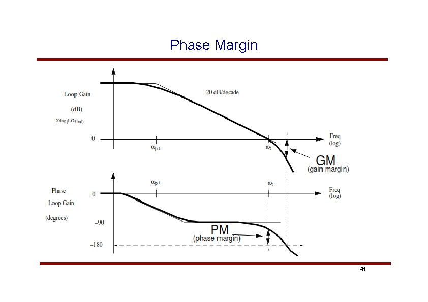 Phase Margin 41 