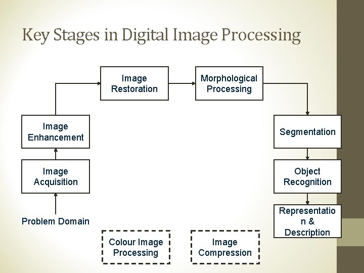 Key Stages in Digital Image Processing Image Restoration Morphological Processing Image Enhancement Segmentation Image