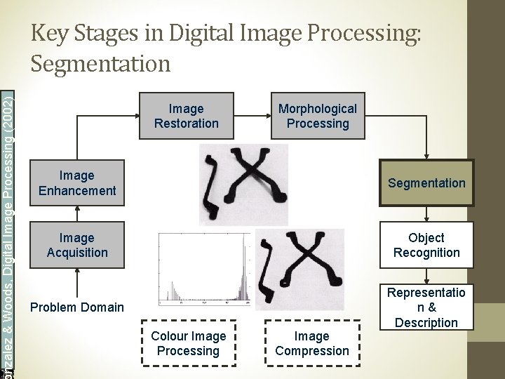 nzalez & Woods, Digital Image Processing (2002) Key Stages in Digital Image Processing: Segmentation