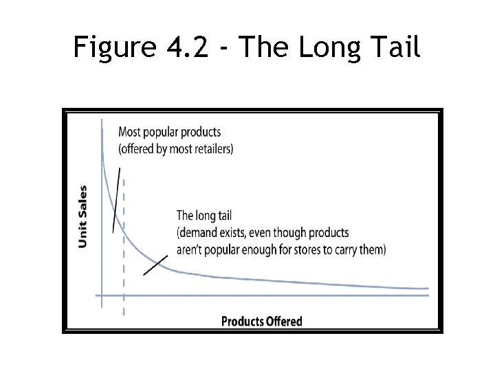 Figure 4. 2 - The Long Tail 4 -14 