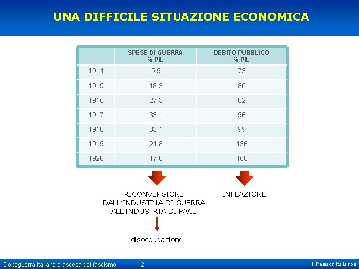 UNA DIFFICILE SITUAZIONE ECONOMICA SPESE DI GUERRA % PIL DEBITO PUBBLICO % PIL 1914