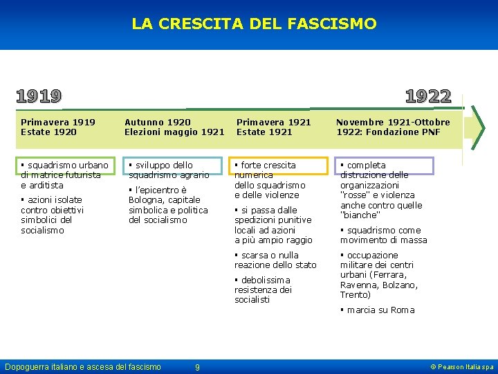 LA CRESCITA DEL FASCISMO 1919 Primavera 1919 Estate 1920 § squadrismo urbano di matrice